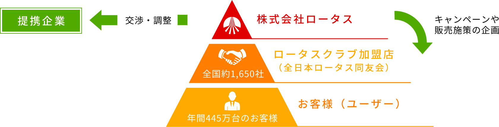 株式会社ロータス×全日本ロータス同友会