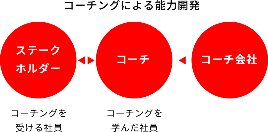 コーチングによる能力開発